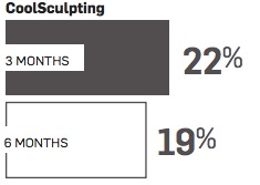 Coolsculpting Percentage Fat Reduction