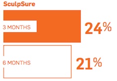 SculpSure Percentage Fat Reduction