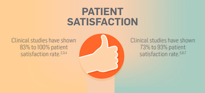 Patient Satisfaction SculpSure Results SculpSure is a non-invasive body contouring system for the reduction of stubborn fat in areas such as the abdomen and love handles in just 25 minutes